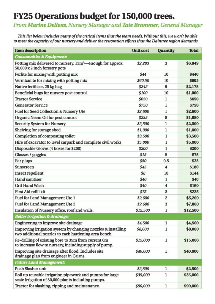 fy25-operations-budget-for-nursery FY25 operations budget for nursery